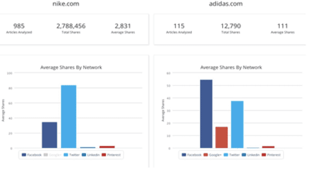 8 meilleurs outils recherche concurrentielle pros marketing buzzsumo