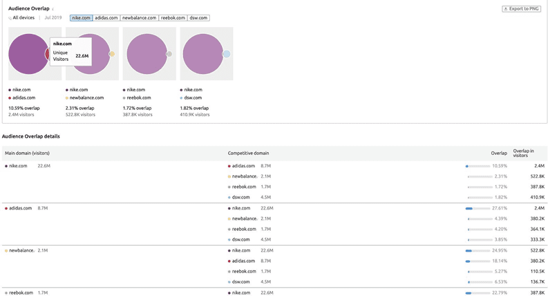 8 meilleurs outils recherche concurrentielle pros marketing semrush 2