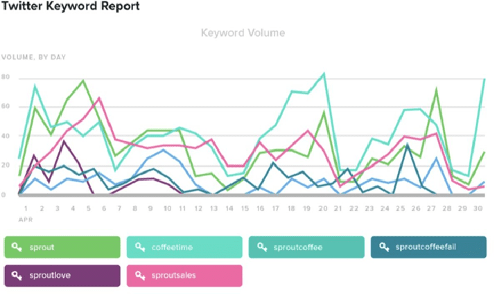 8 meilleurs outils recherche concurrentielle pros marketing sproutsocial 2