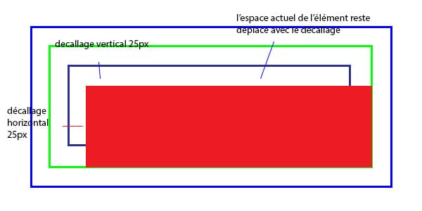 Module avec position relative décallage explication Module avec position relative décallage explication