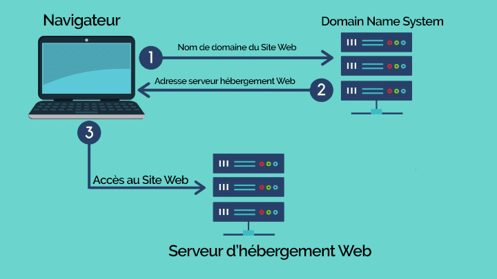 Difference entre hebergement web nom de domaine 3