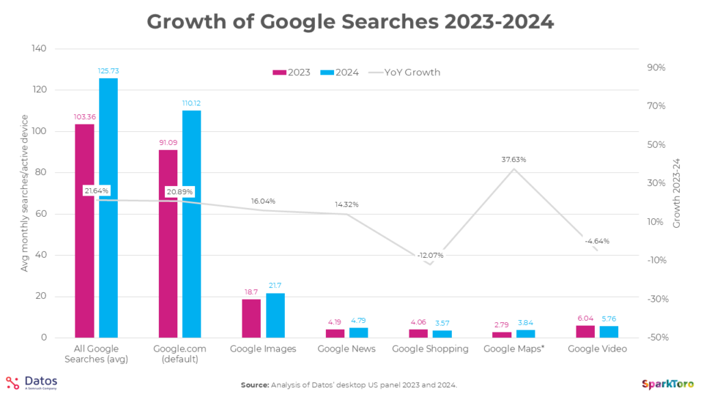 การเติบโตของการค้นหาของ Google » BlogPasCher การเติบโตของการค้นหาของ Google