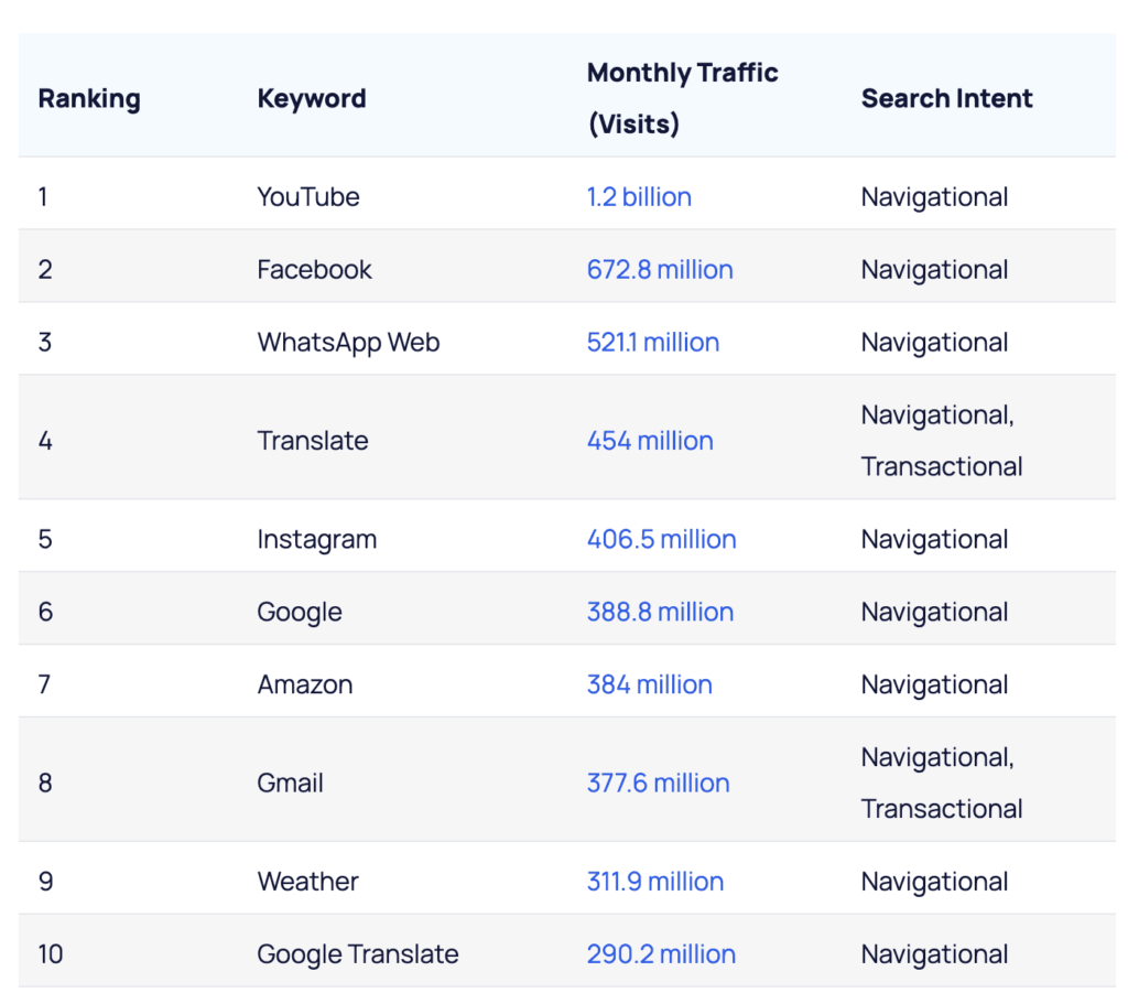 การค้นหาที่พบบ่อยที่สุดใน Google » BlogPasCher การค้นหายอดนิยมใน Google