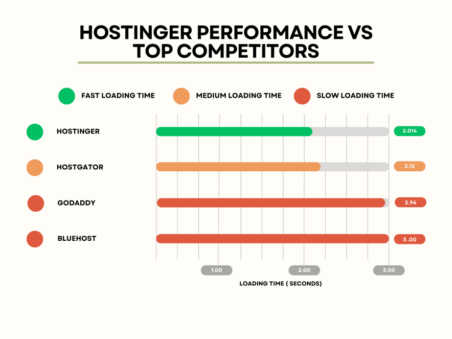 Performances de Hostinger par rapport aux principaux concurrents » BlogPasCher Performances de Hostinger par rapport aux principaux concurrents