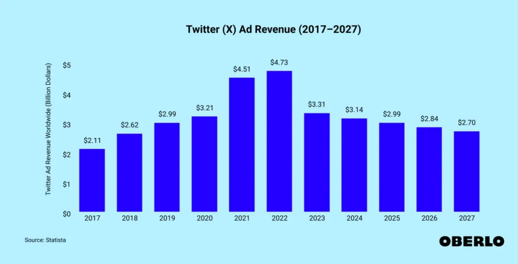 Revenus publicitaires Twitter » BlogPasCher Revenus publicitaires Twitter - statistiques sur X