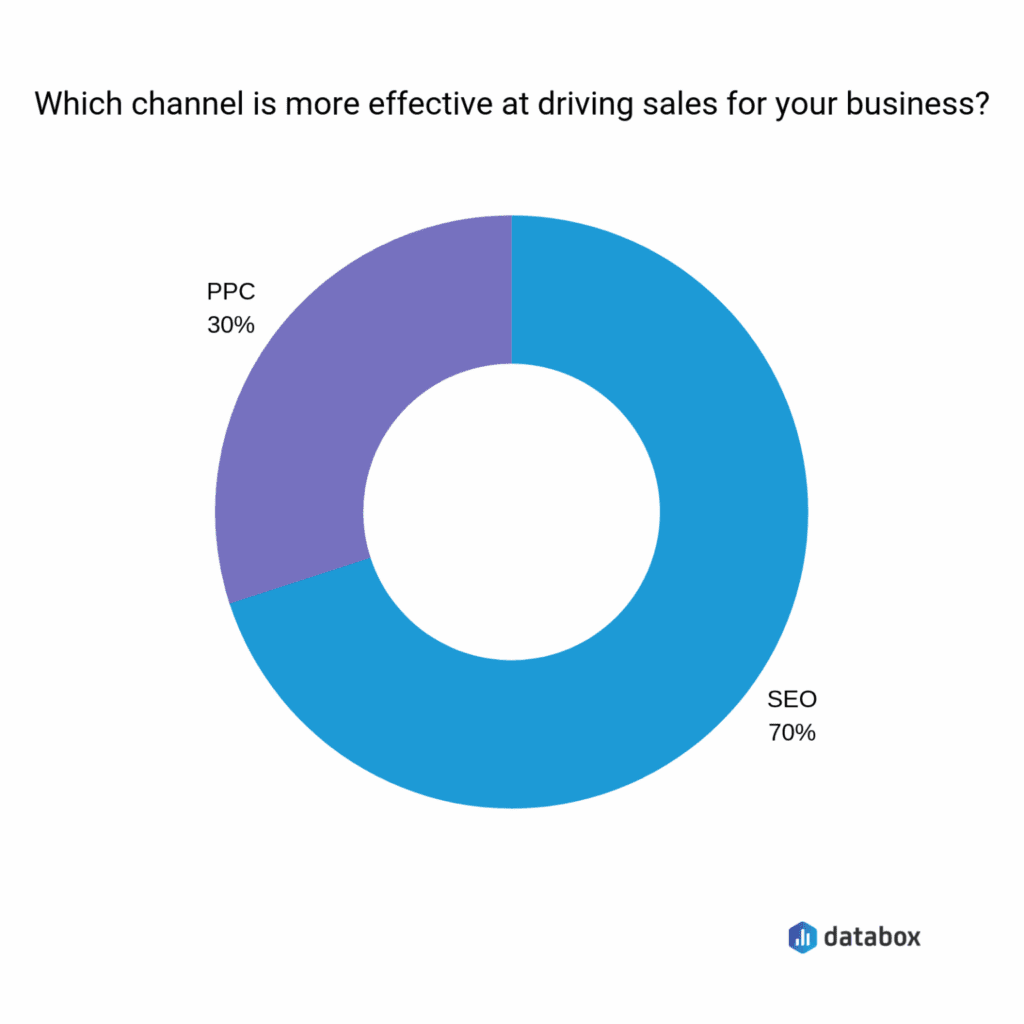 seo-vs-ppc » BlogPasCher SEO ou PPC