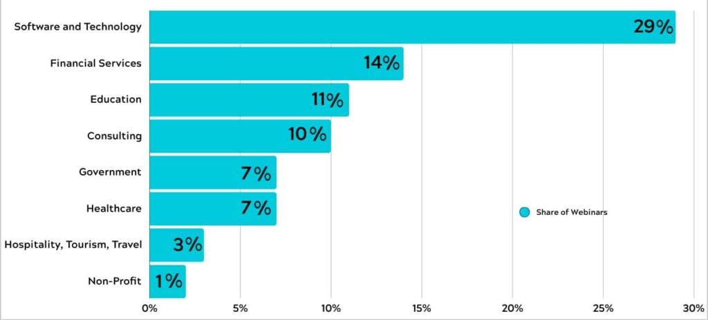 Share of Webinar By Different Industries Part du webinaire par différentes industries