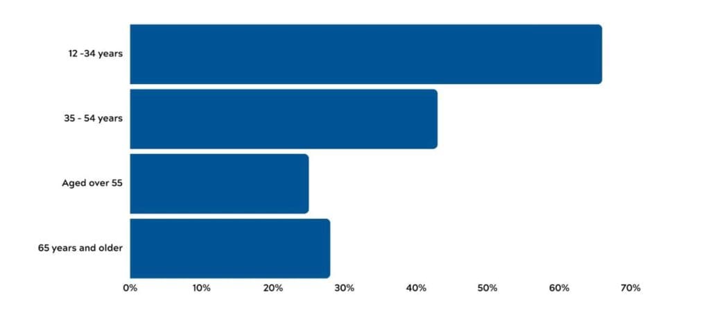 US Podcast Listeners By Age Auditeurs de podcasts aux États-Unis par âge