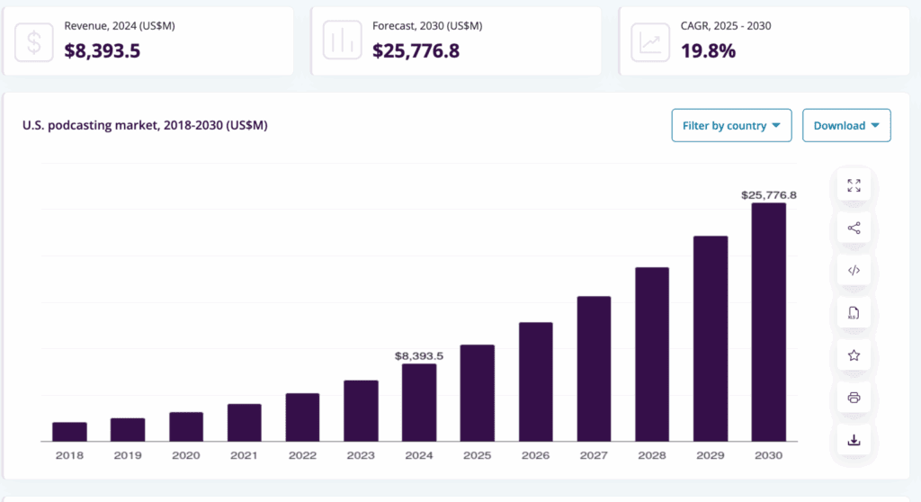 Marché américain des podcasts » BlogPasCher Marché américain des podcasts - statistiques des podcasts