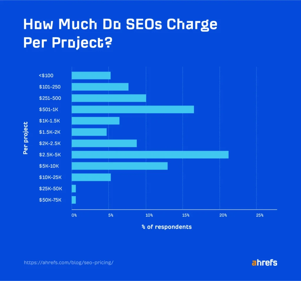 Tarif SEO par projet » BlogPasCher