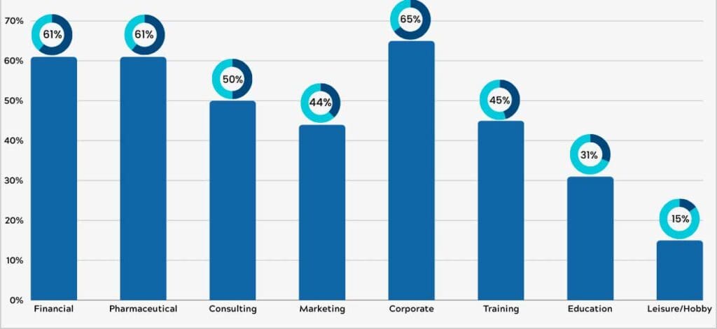Webinar Conversion Rates Taux de conversion moyen des webinaires