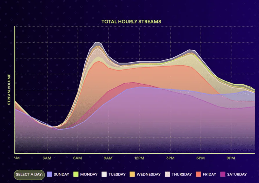 Podcast Listening Trends Tendances d’écoute de podcasts