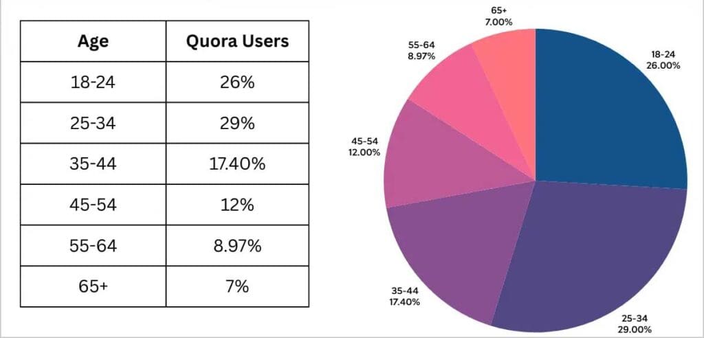 Utilisateurs-de-Quora-par-âge » BlogPasCher Utilisateurs de Quora par âge