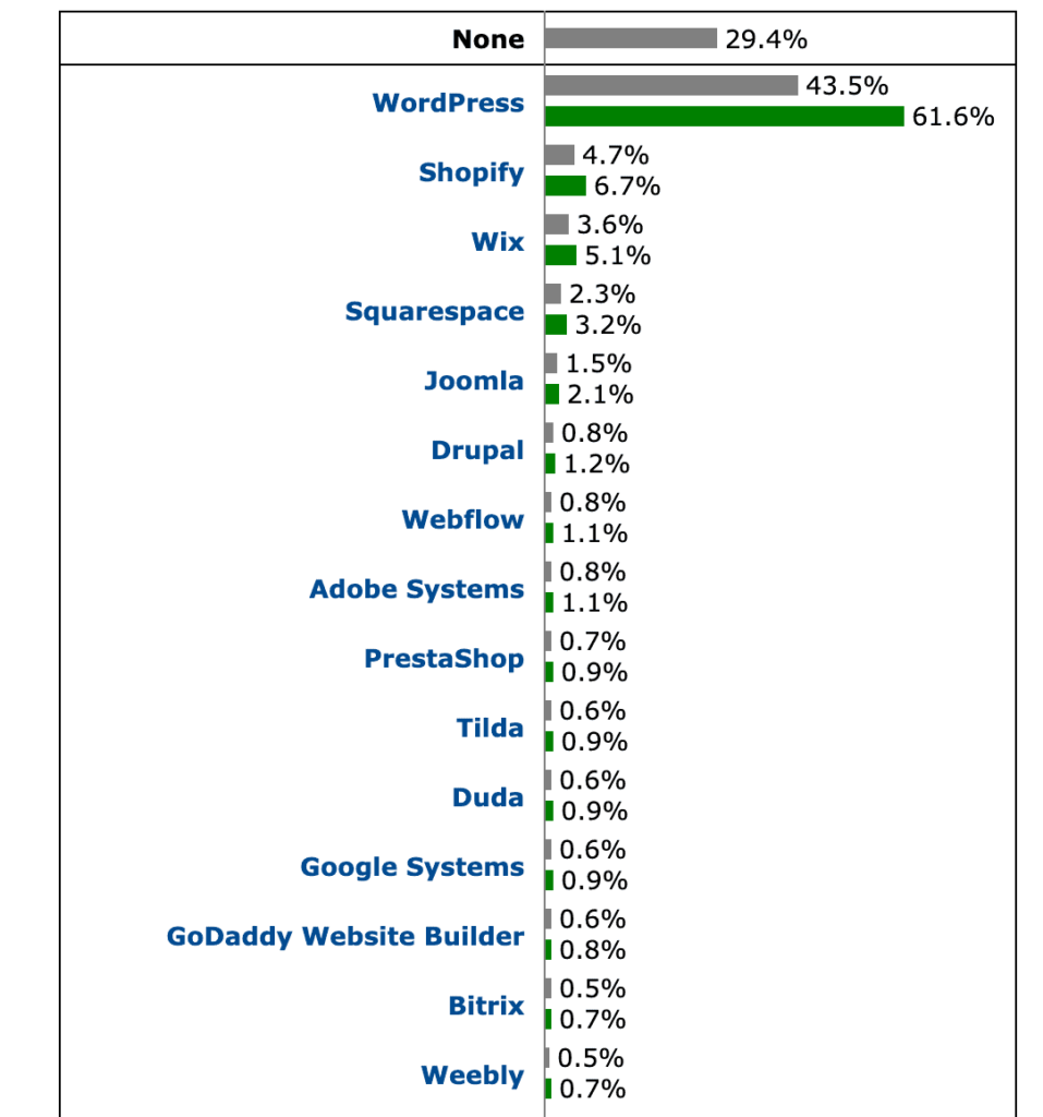 statistiques WordPress