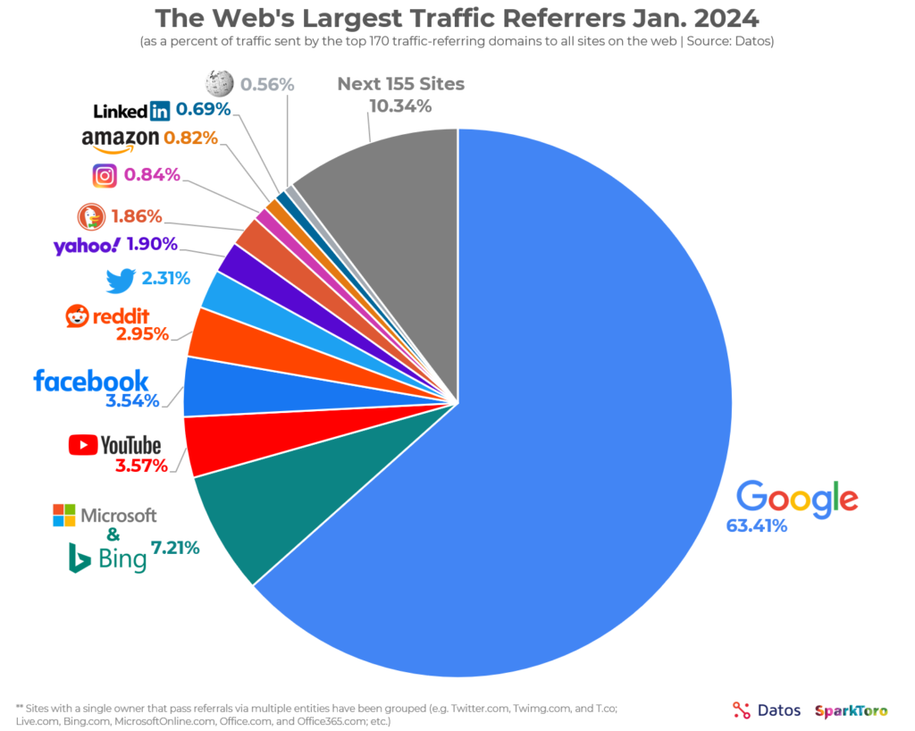 pourcentage du trafic des sites web » BlogPasCher pourcentage du trafic des sites