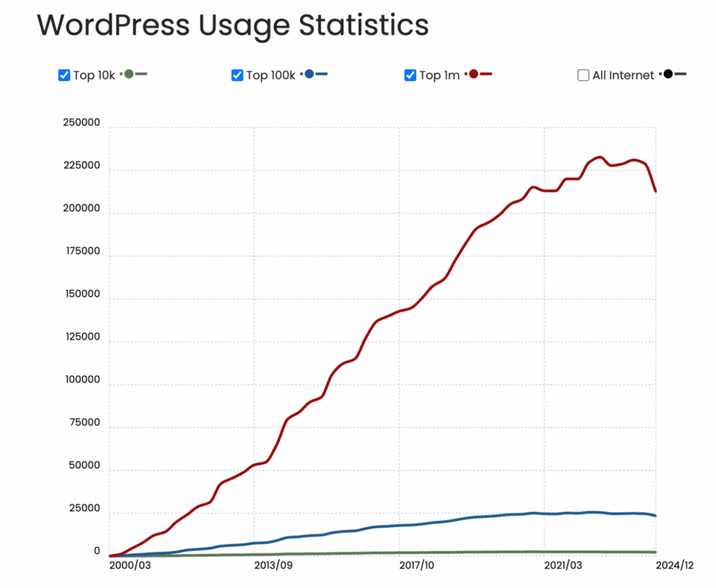 top sites wordpress » BlogPasCher Utilisation de WordPress