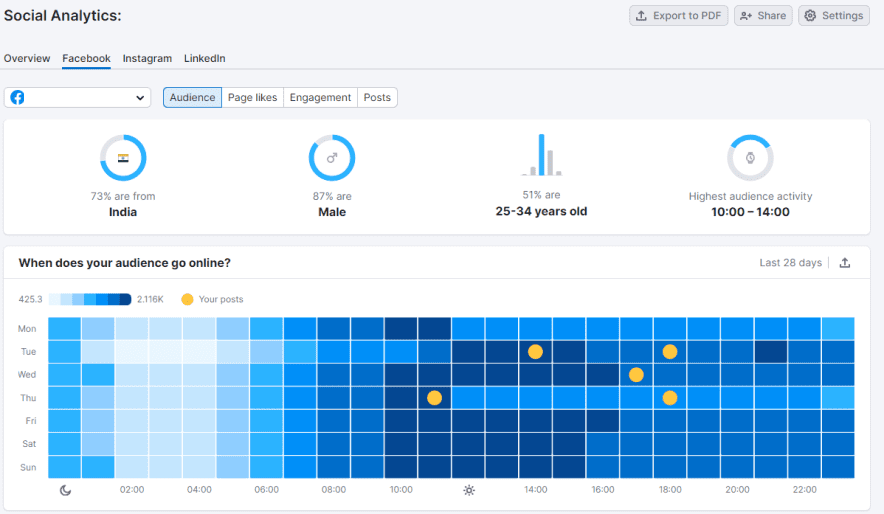 Social-Analytics » BlogPasCher Social Analytics