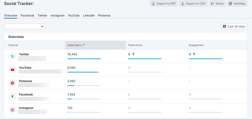 Social-Tracker » BlogPasCher Social Tracker