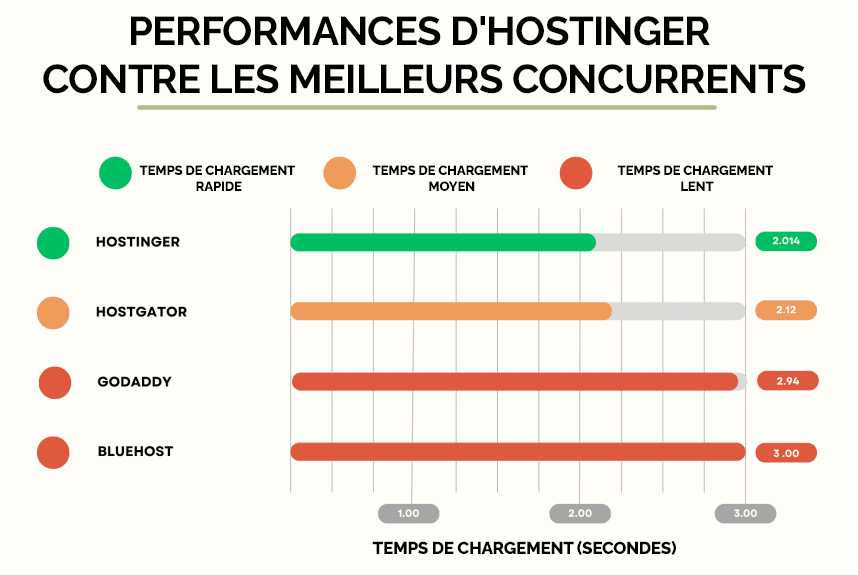 performances-de-hostinger-par-rapport-aux-principaux-concurrents » BlogPasCher performances de hostinger par rapport aux principaux concurrents