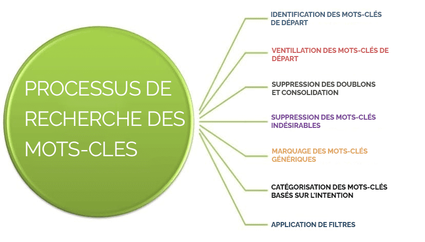 processus-de-recherche-de-mots-cles » BlogPasCher processus de recherche de mots clés