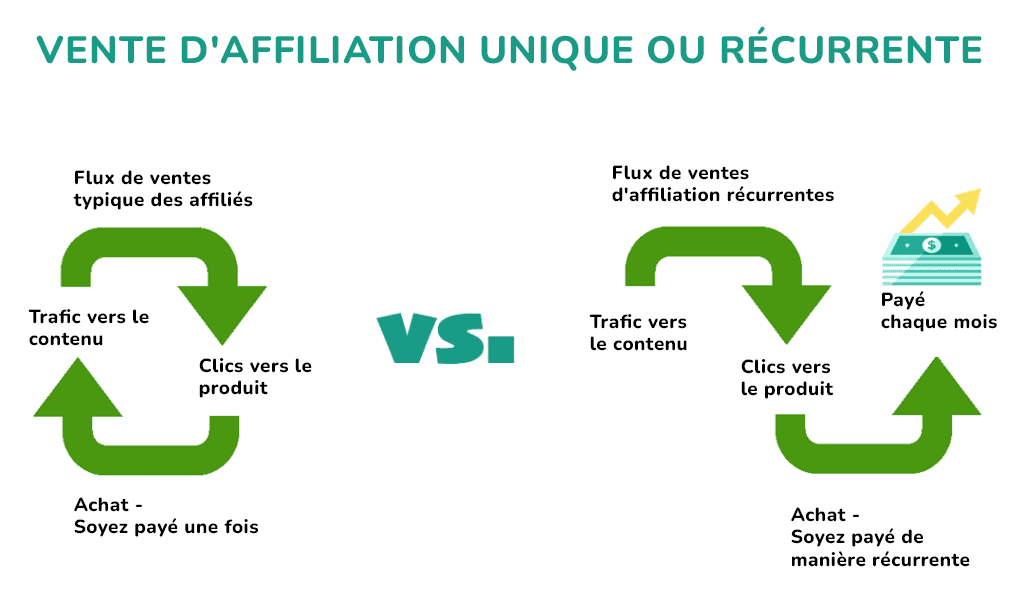 Vente-daffiliation-vs-ventes-recurrentes » BlogPasCher Vente d’affiliation vs ventes récurrentes