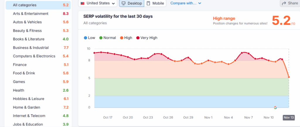 Инструмент за проследяване на рангове в Google от Semrush Sensor Сензорът SEMrush от Google Rank Tracker