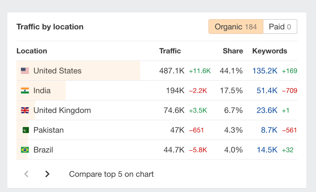traffic » BlogPasCher trafic