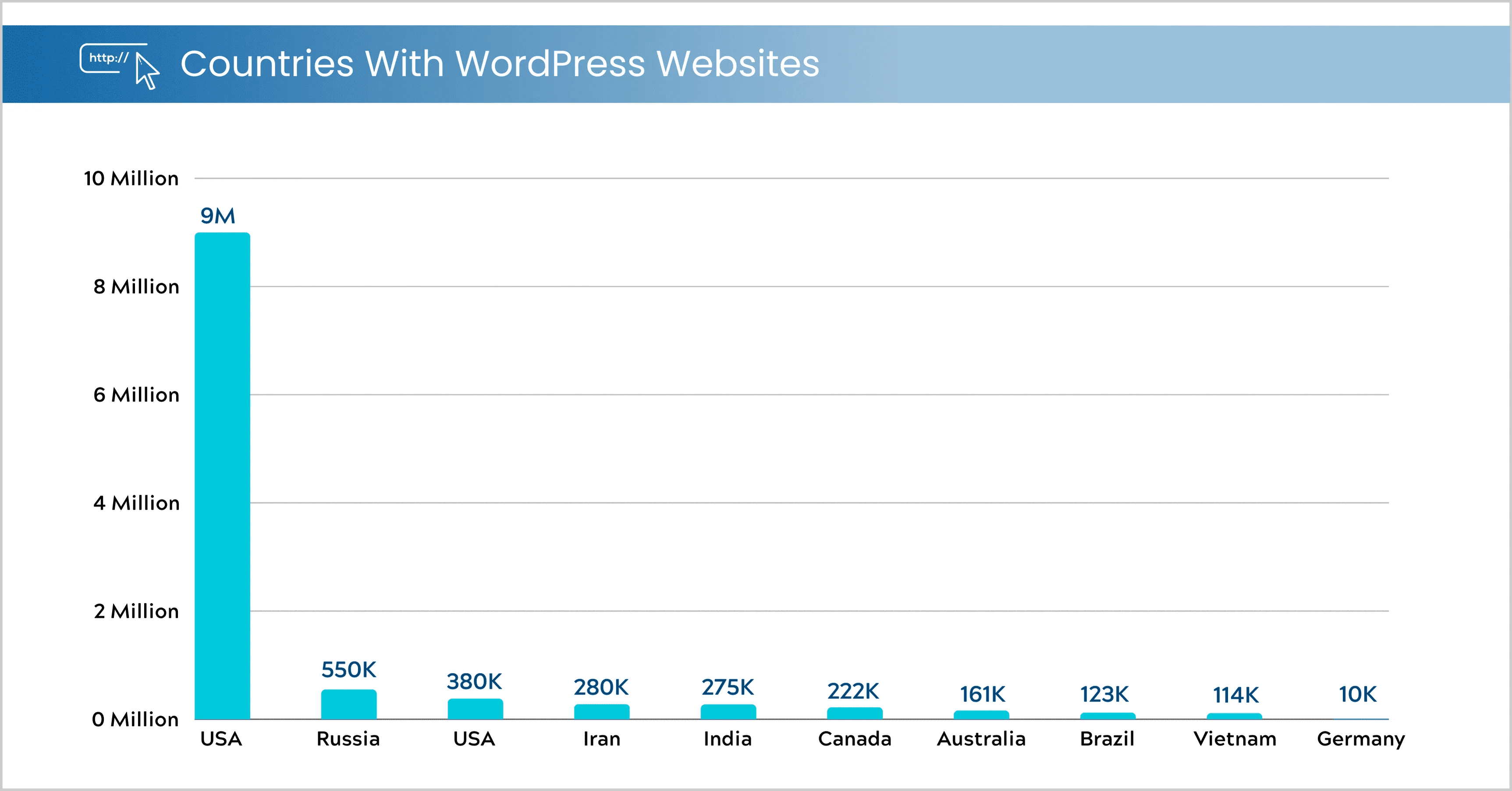 Countries With WordPress Websites Pays avec des sites Web WordPress