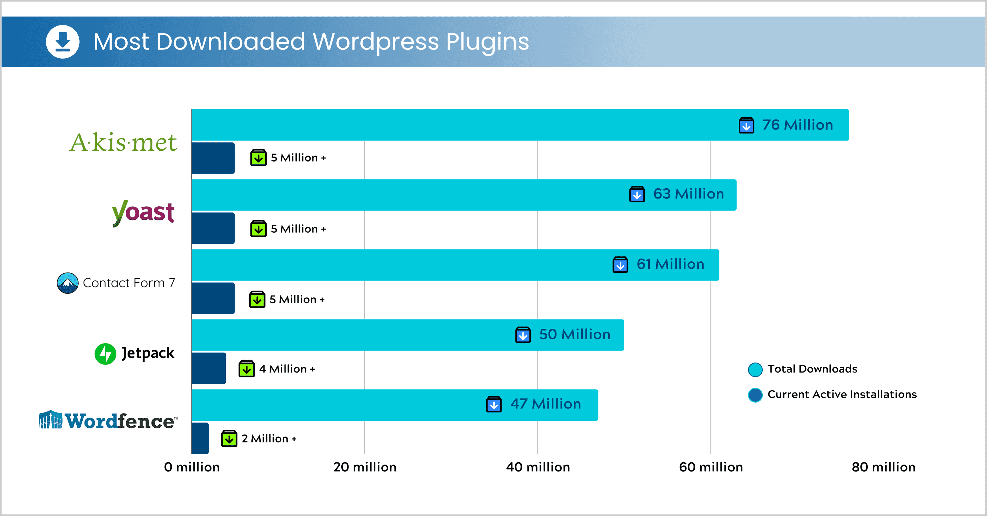 Most Downloaded WordPress Plugins Plugins WordPress les plus téléchargés