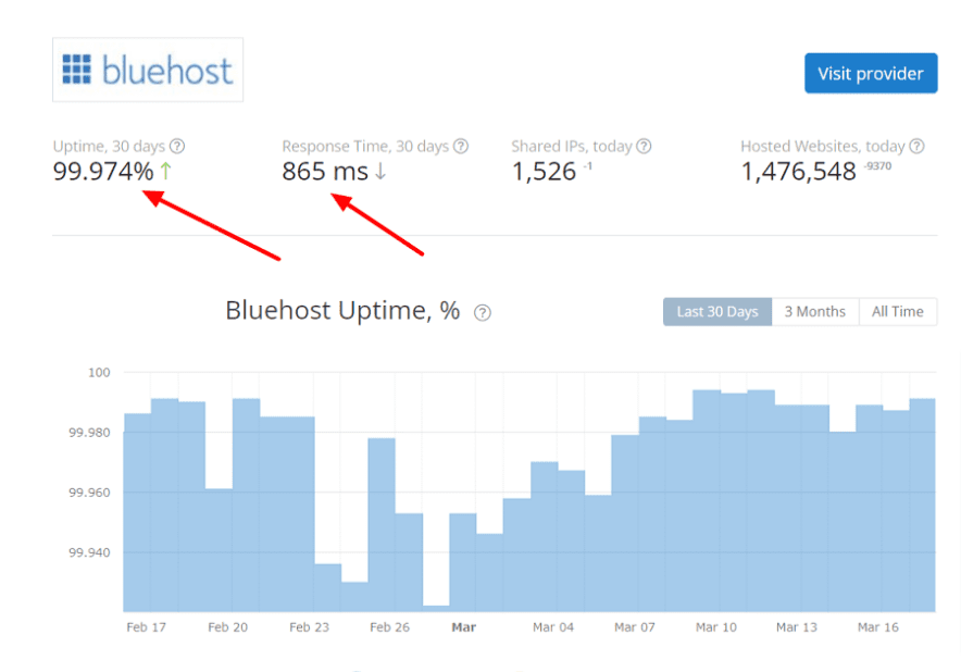 bluehost disponibilité 30 derniers jours » BlogPasCher bluehost disponibilité 30 derniers jours