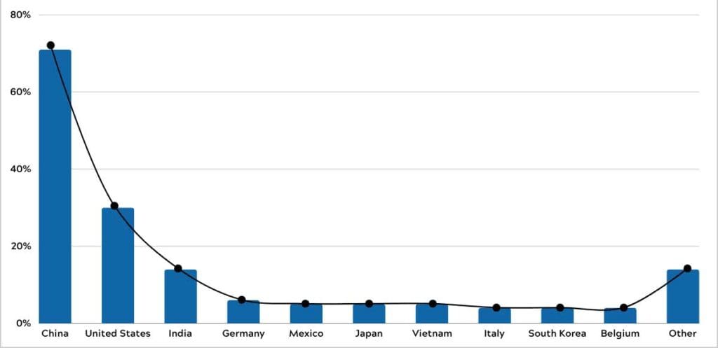 Approvisionnement en produits Amazon par pays
