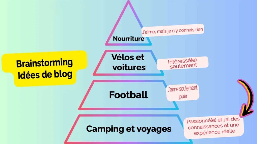 Brainstorming d’idées pour un blog