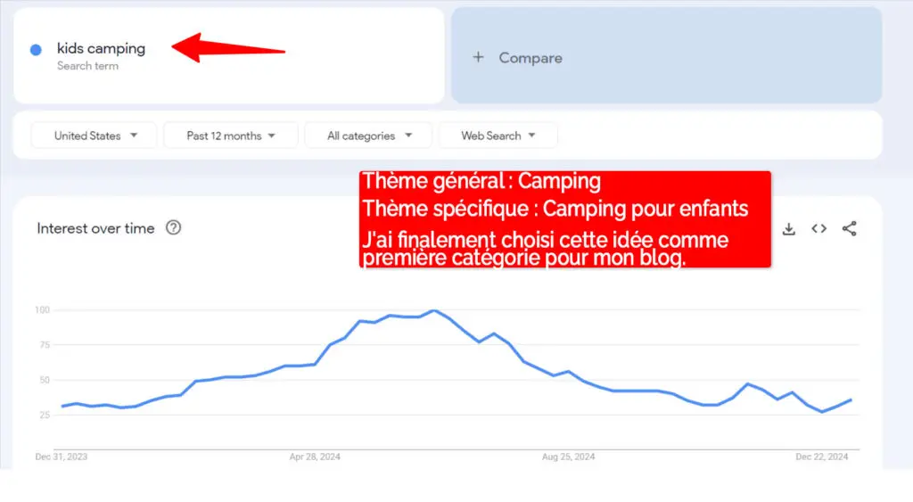 Décomposer une idée de blog plus large en niche spécifique