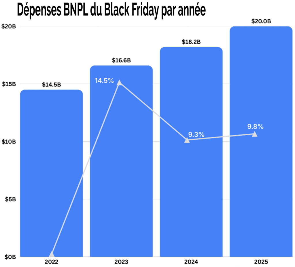 Achetez maintenant, payez plus tard pendant un an pendant la période des fêtes