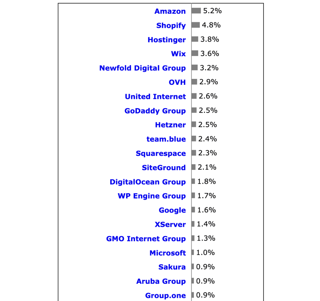 Hébergement web Partagé » BlogPasCher Hébergement web Partagé - statistiques sur l'hébergement web