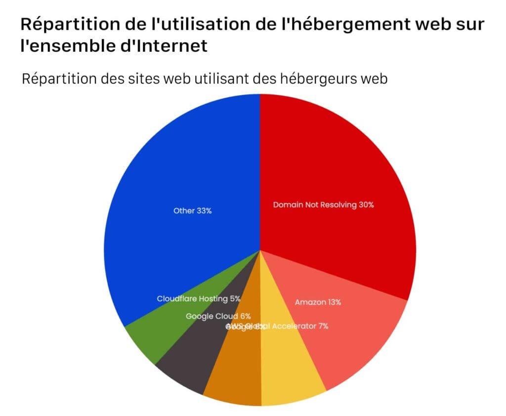 Part-de-marché-de-lhébergement-Web » BlogPasCher Part de marché de l’hébergement Web