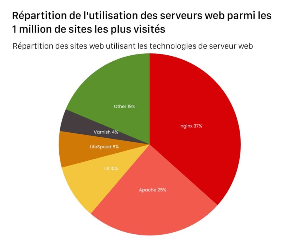 Statistiques-des-serveurs-Web » BlogPasCher Statistiques d’utilisation du serveur Web
