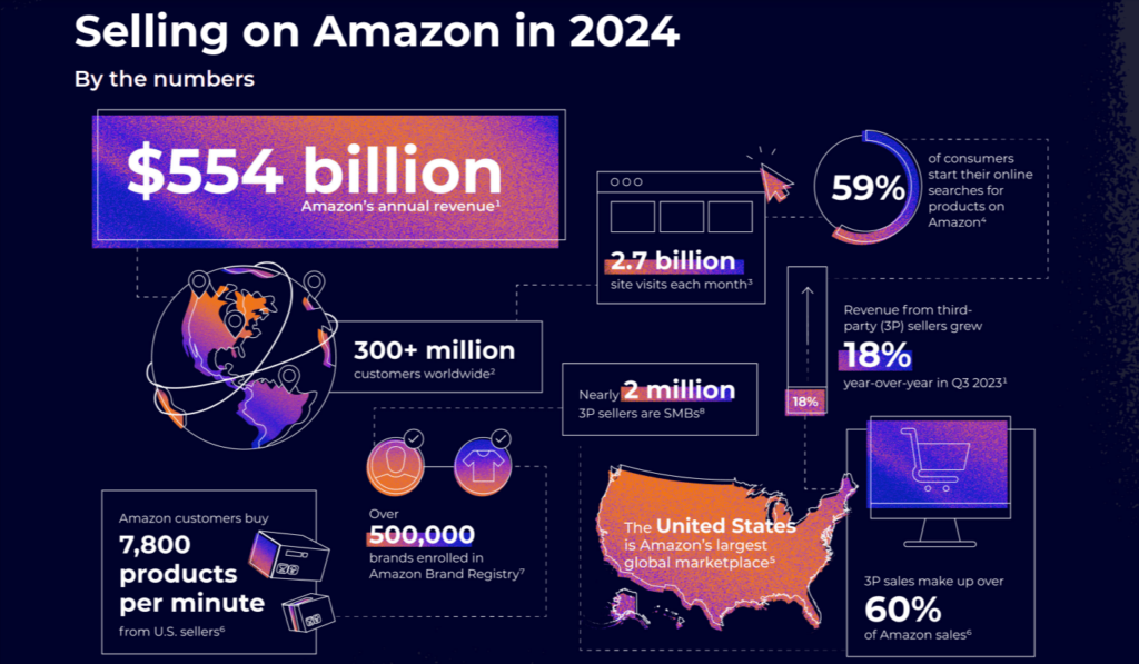 Statistiques des vendeurs Amazon 2024