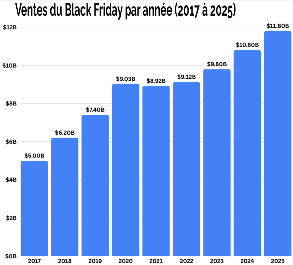 Ventes du Black Friday par année