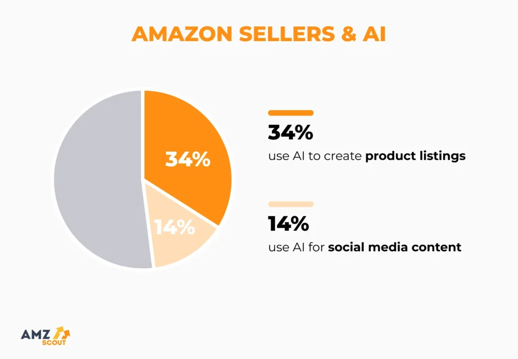 Vendeurs Amazon et les tendances de l’IA
