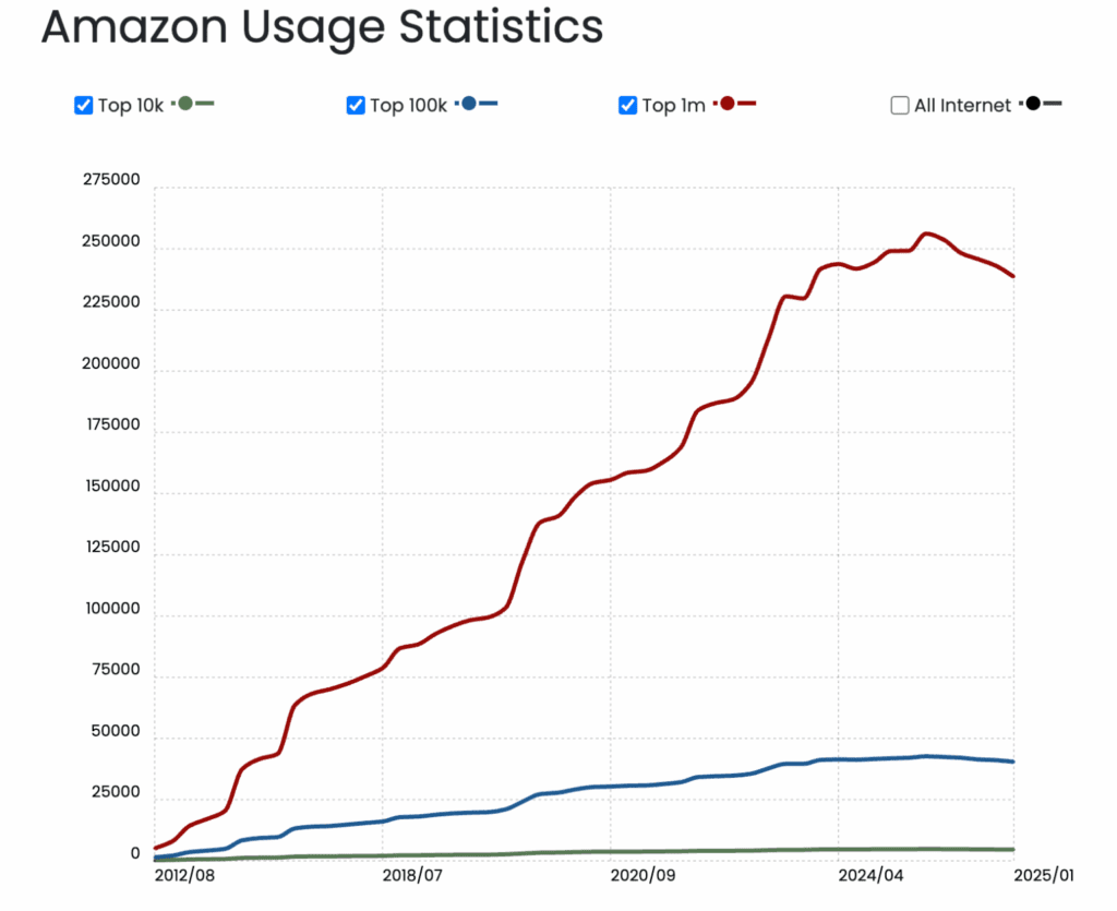 amazon-utilisation » BlogPasCher Statistiques sur l'hébergement web