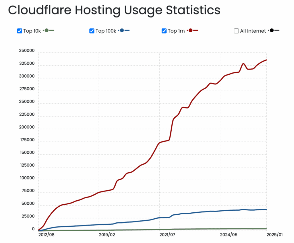 cloudflare-utilisation » BlogPasCher Hébergement Web Cloudflare