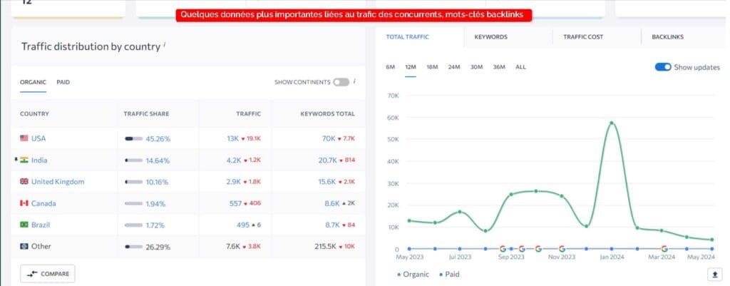 données-plus-importantes-liées-au-trafic-des-concurrents-aux-mots-clés-et-aux-backlinks-sont-affichées » BlogPasCher Quelques données plus importantes liées au trafic des concurrents, aux mots-clés et aux backlinks sont affichées
