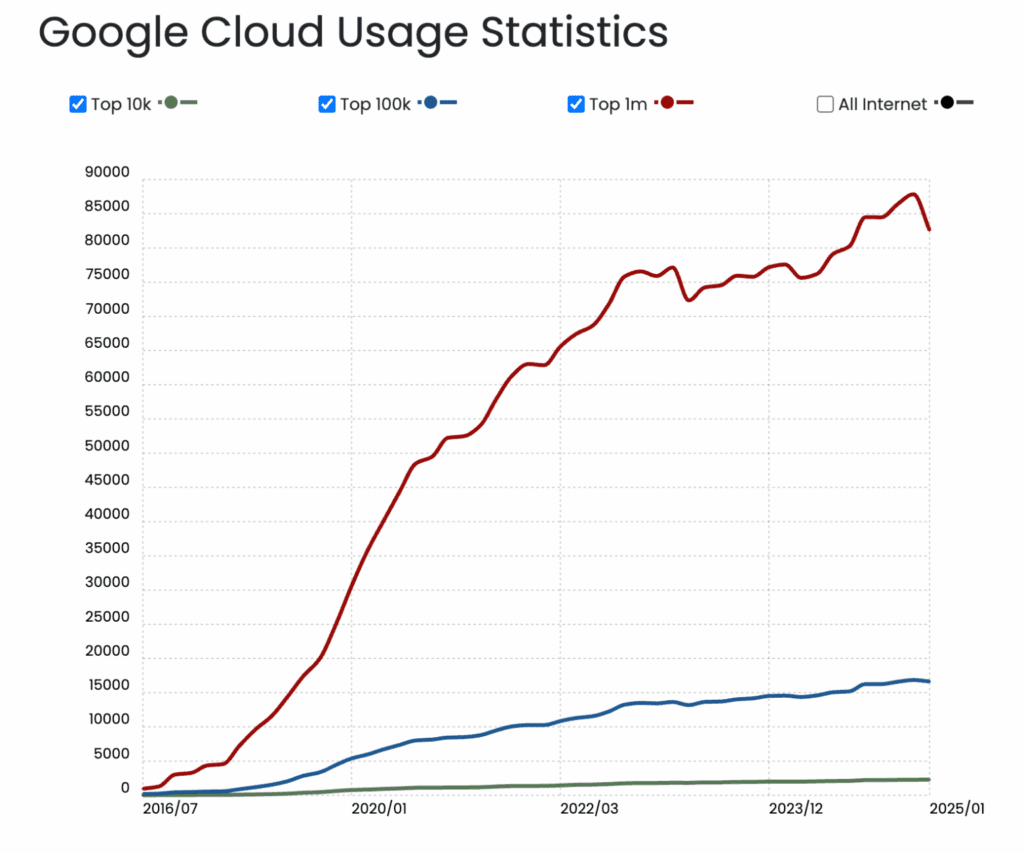 google-cloud-utilisation » BlogPasCher Hébergement Google Cloud
