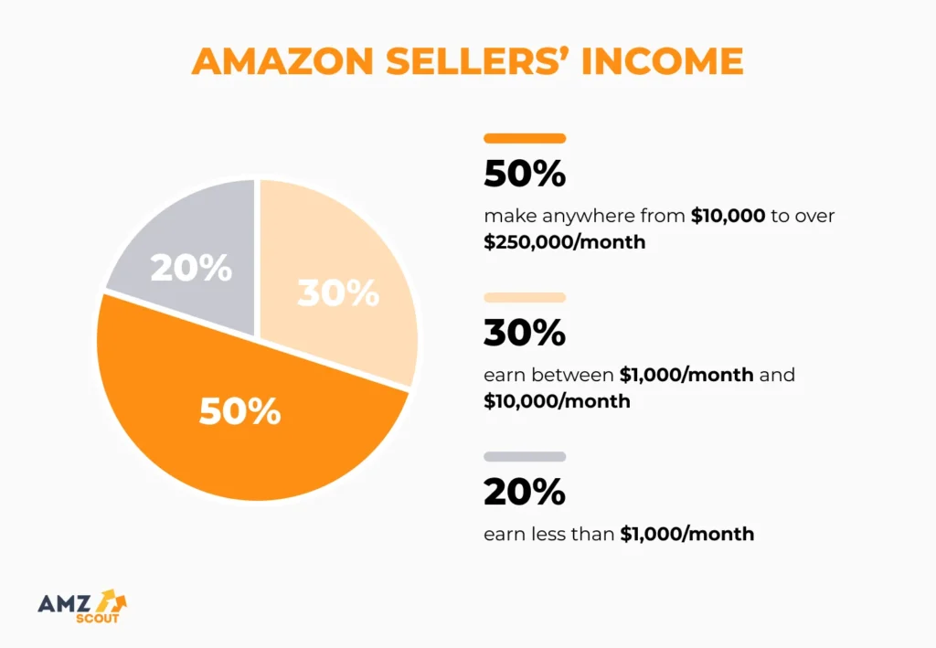 revenus vendeur amazon