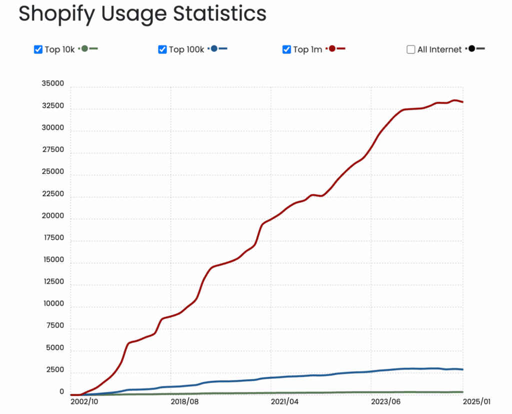 shopify-utilisation » BlogPasCher Utilisation de l’hébergement Shopify