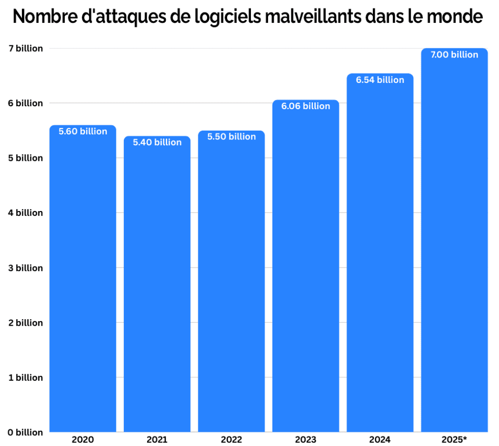 nombre d'attaques de logiciels malveillants dans le monde