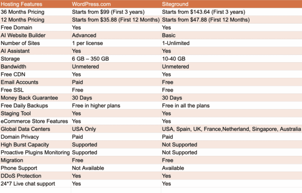 Comparaison des fonctionnalités de Siteground wordpress_com » BlogPasCher Comparaison des fonctionnalités de Siteground wordpress.com