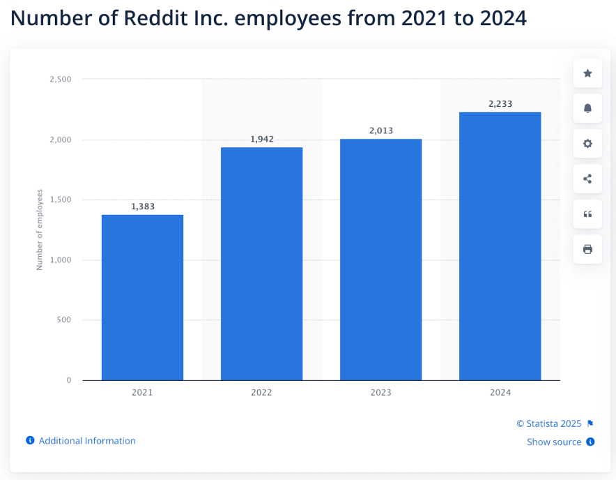 Employés Reddit » BlogPasCher