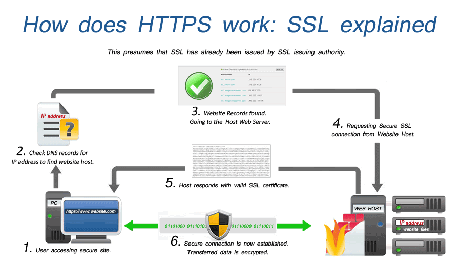 Explication https » BlogPasCher Explication https